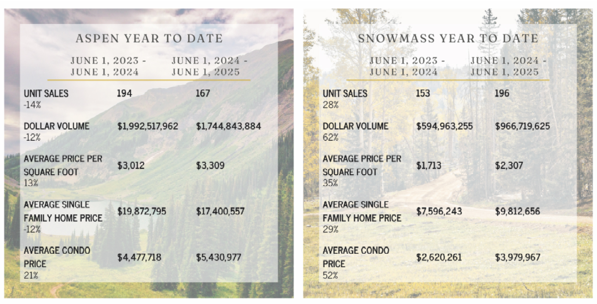 Aspen & Snowmass YTD