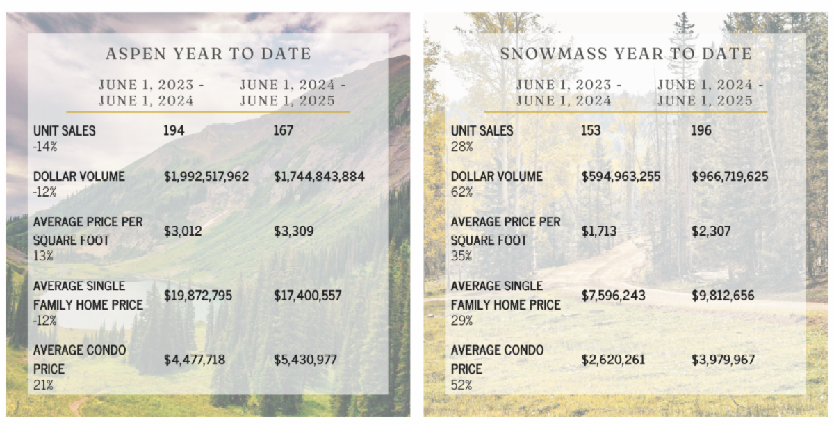 Aspen & Snowmass YTD